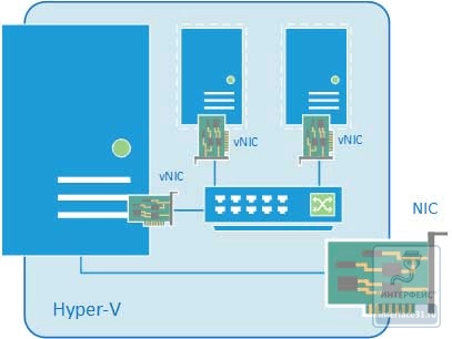 Cum se configurează un comutator virtual în hyper-v 3