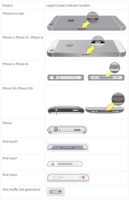 Hogyan állapítható meg, hogy a víz a víz iphone a páratartalom érzékelő