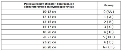 Как да определите размера на гърдите - точно или приблизително на око