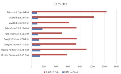 Care browser consumă cel mai puțin RAM