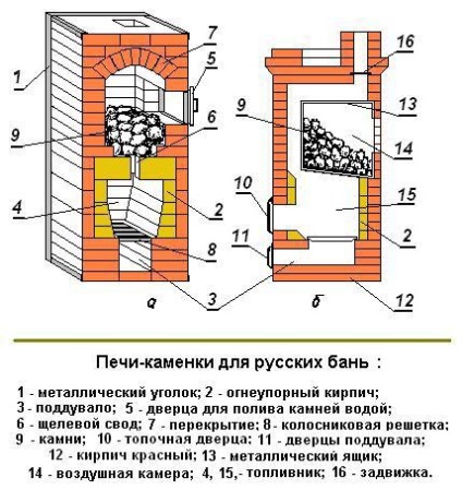 Cum să construiți o sobă pentru o baie cu propriile mâini