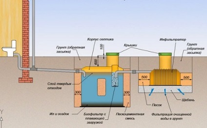 Cum să faceți în mod corespunzător sistemul de canalizare într-o casă particulară - tipurile de sisteme și circuite ale dispozitivului intern