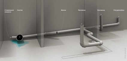 Cum să faceți în mod corespunzător sistemul de canalizare într-o casă particulară - tipurile de sisteme și circuite ale dispozitivului intern
