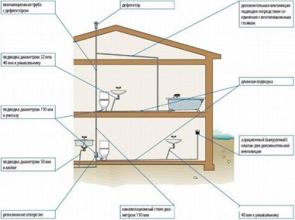 Hogyan kell a szennyvíz rendszert megfelelően elintézni egy magánházban - a belső eszköz rendszerek és áramkörök típusai