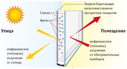 Hogyan lehet megakadályozni a hőveszteséget műanyag ablakok, a hardver tárolja a találatban