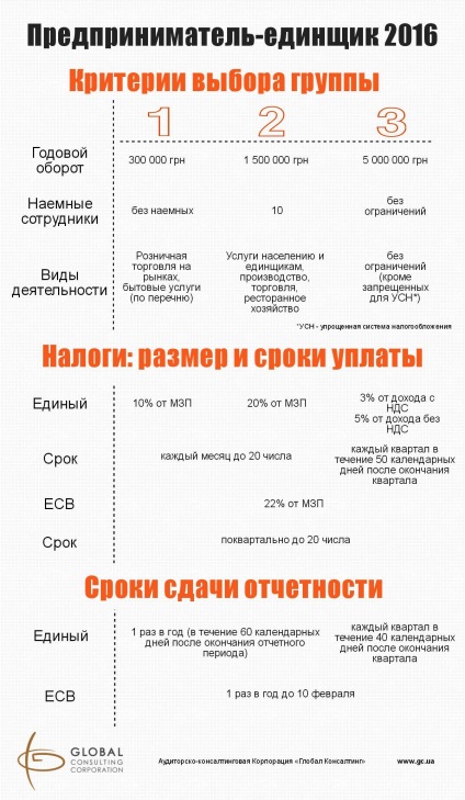 Egyedülálló vállalkozó a számviteli, vállalati globális tanácsadás megszervezésében