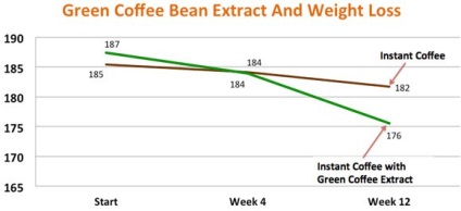 Hogyan működik a zöld kávé?