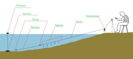 Hogyan kell kiszámítani a float terhelését az úszó betöltésekor