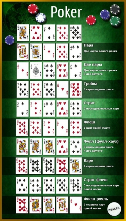 Hogyan helyezzük el a póker összes kombinációját az erő növelésében?