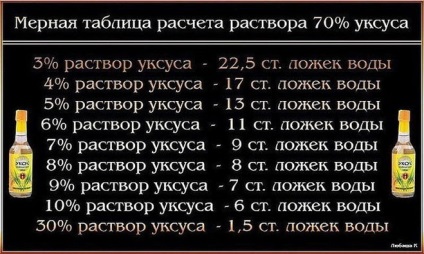 Cum se face oțet de 10% și 15% din 70% din esența acetică