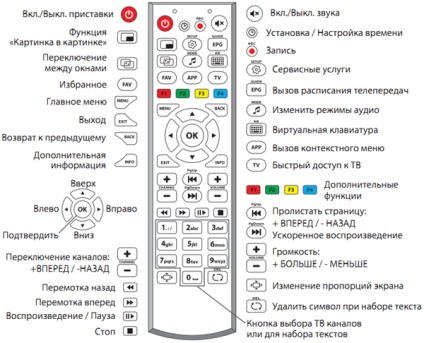 Cum se face o telecomandă pentru sală