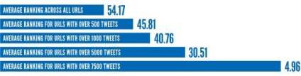 Hogyan befolyásolja a weboldal promócióját a twitter?