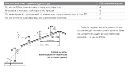 Cum se instalează un cos coaxial