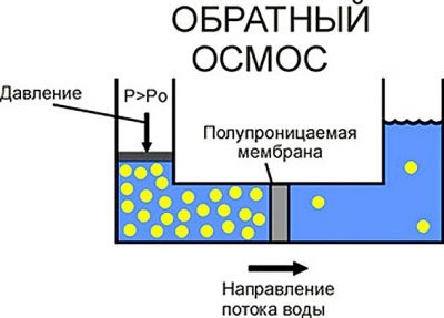 Cum este membrana de osmoză inversă