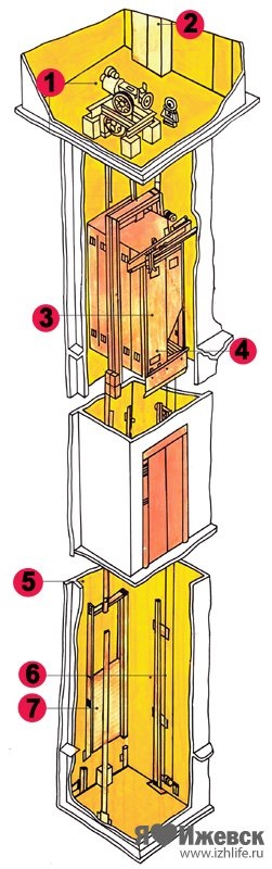 Cum este amenajat un lift în casele Izhevsk