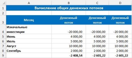 La fel ca în Excel, utilizând funcția CPV, calculați nivelul rentabilității investiției - ms excel