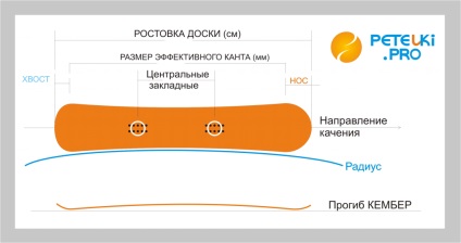 Cum sa alegi un snowboard pentru softvarking - o echipa de 