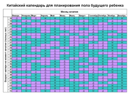 Calendarul de ovulație și concepția fetei (lunare, chineze și japoneze)