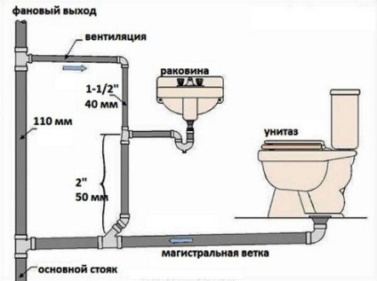 Каналізація в приватному будинку своїми руками як зробити, схеми (фото і відео)