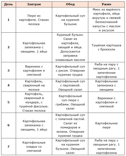 Dieta de cartofi pentru opțiunile de pierdere în greutate, rezultate, meniuri, rețete