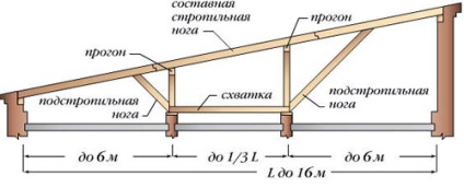 Construcția acoperișului unic