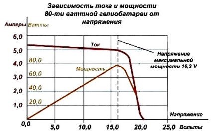 Controlere pentru panouri solare