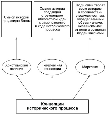 Conceptele procesului istoric