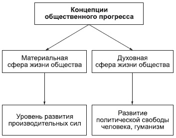 Conceptele procesului istoric