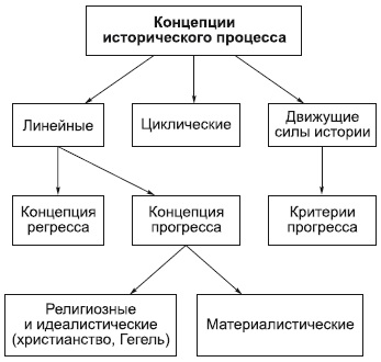 Conceptele procesului istoric