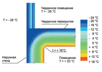 Acoperișul cu podea la rece este un mod favorabil pentru izolarea termică