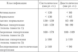 Medicamente pentru normalizarea tensiunii arteriale