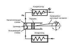 Ulei pentru compresoare de aer și piston