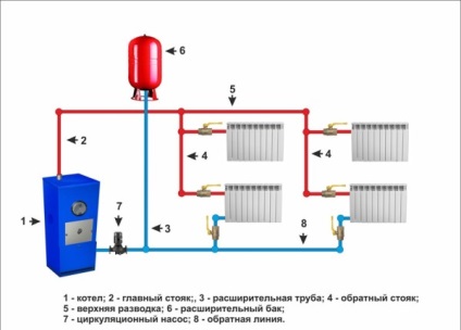 Rezervor de expansiune cu membrană pentru sistemul de încălzire instalat corect, video și fotografie