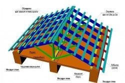 Instalarea acoperișului regulilor de acoperiș metalic și recomandări importante
