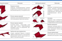 Instalarea acoperișului regulilor de acoperiș metalic și recomandări importante