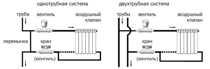 Instalarea radiatoarelor de încălzire