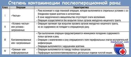 Supurarea unei rani după o operație în ginecologie