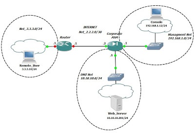 Configurarea ssl vpn (webvpn) pe cisco asa