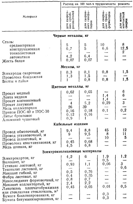 Standarde pentru întreținerea și repararea echipamentelor electrice de sudură - sistem de întreținere și reparații