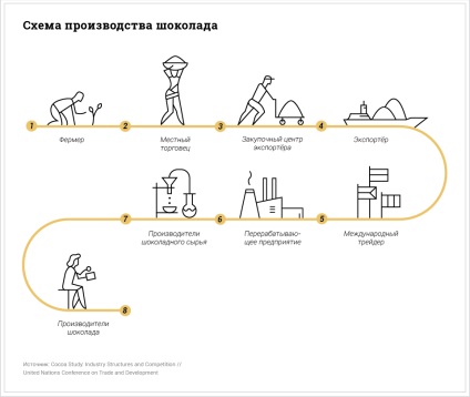 Нове золото як влаштований ринок шоколаду