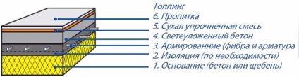 Dedustarea lichidelor de beton, a impregnărilor, a toppingului și a modului de efectuare a acestora