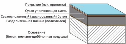 Dedustarea lichidelor de beton, a impregnărilor, a toppingului și a modului de efectuare a acestora