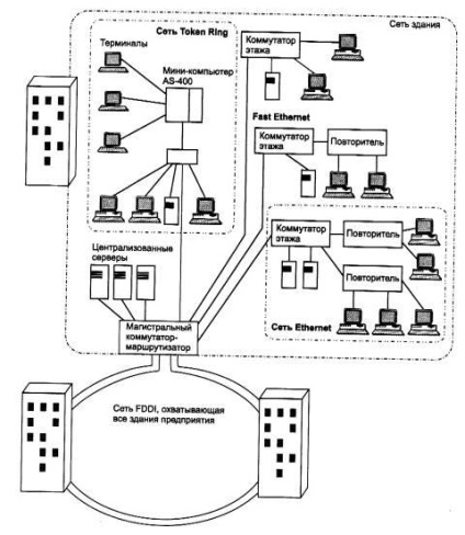 Principii generale de construire a rețelelor de calculatoare, rețele de departamente, campusuri și corporații