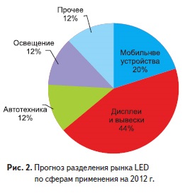 Prezentarea generală a pieței LED