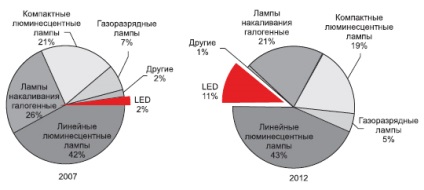 Prezentarea generală a pieței LED
