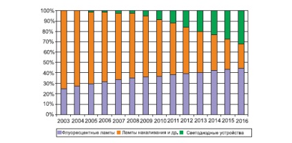 Prezentarea generală a pieței LED