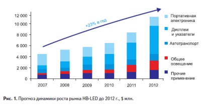 LED piac áttekintése