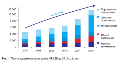 Prezentarea generală a pieței LED