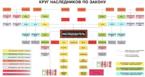 Приоритет наследство (схема) - закона и волята, след смъртта, получаване, присъединяване