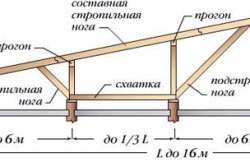 Montaj pe acoperiș monocomponent